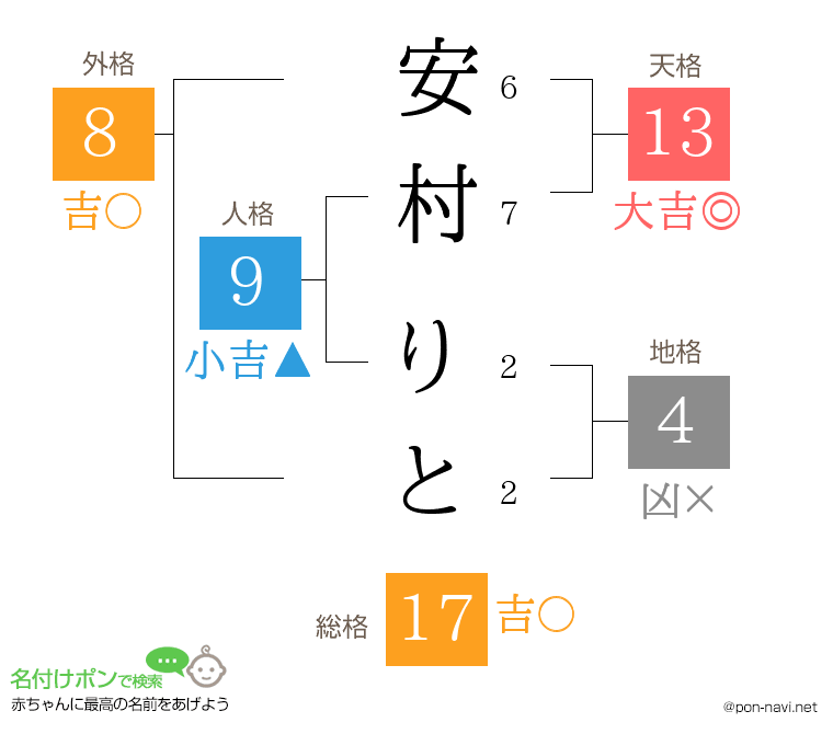 安村 りとさんの姓名判断結果
