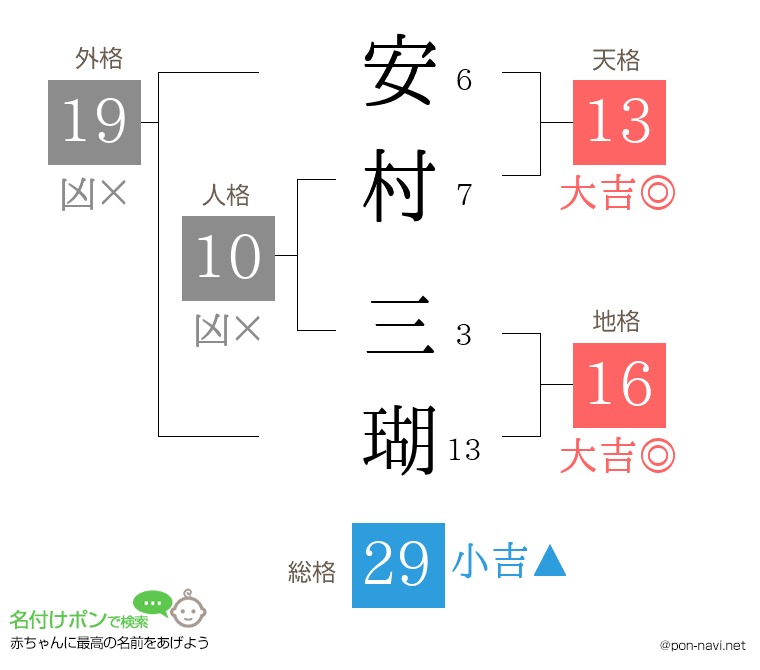 安村 三瑚さんの姓名判断結果