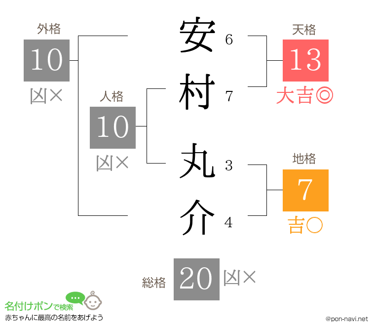 安村 丸介さんの姓名判断結果