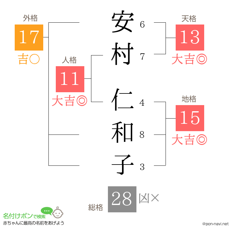 安村 仁和子さんの姓名判断結果