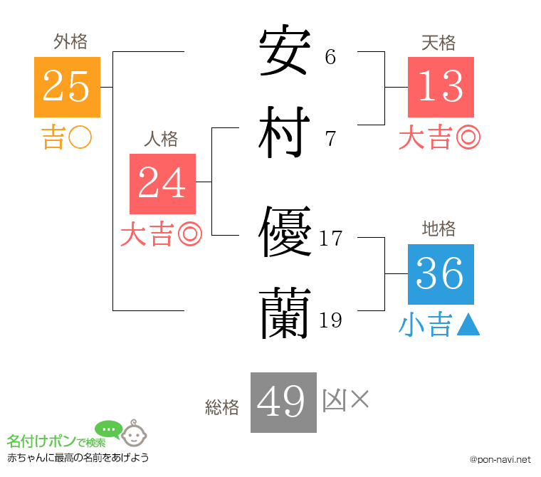 安村 優蘭さんの姓名判断結果