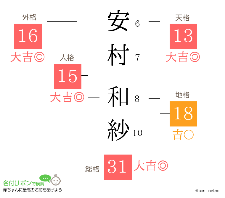 安村 和紗さんの姓名判断結果