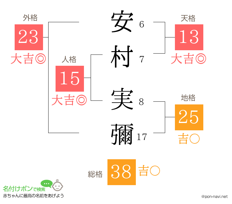 安村 実彌さんの姓名判断結果