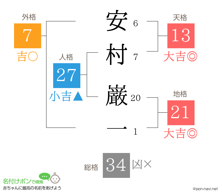 安村 巌一さんの姓名判断結果