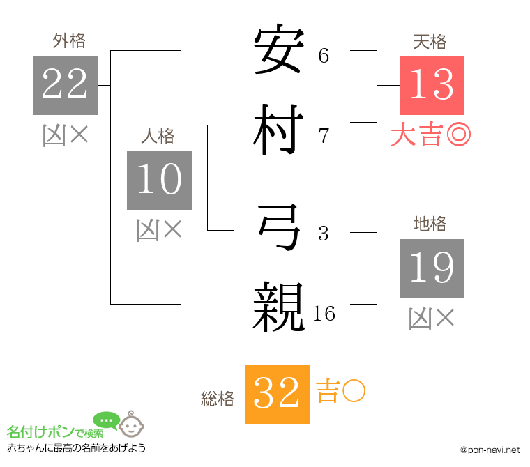 安村 弓親さんの姓名判断結果