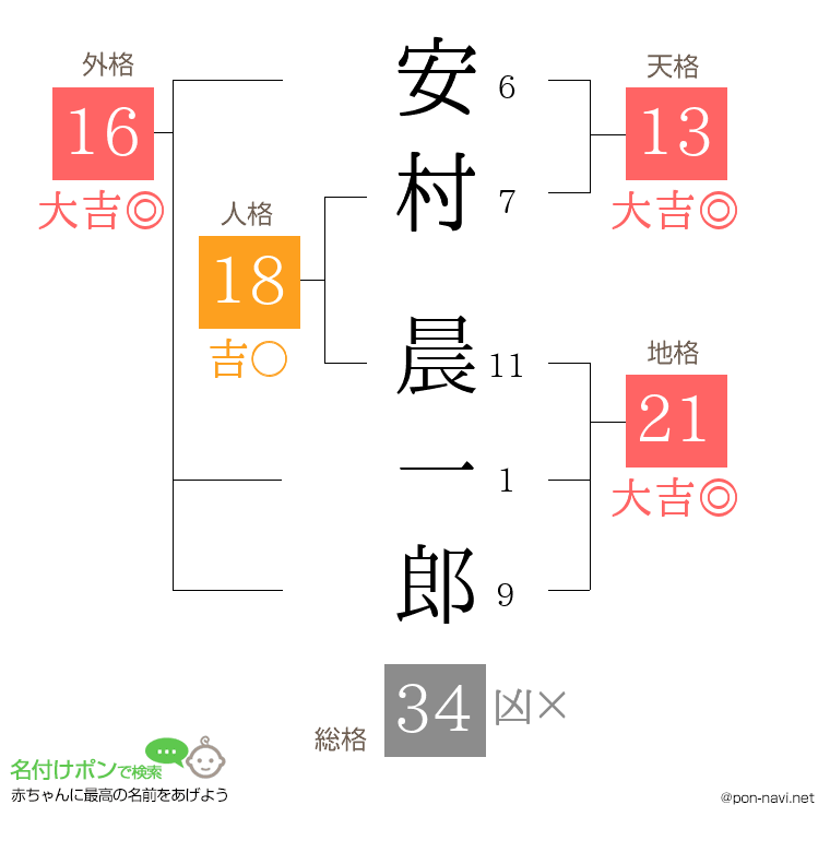 安村 晨一郎さんの姓名判断結果