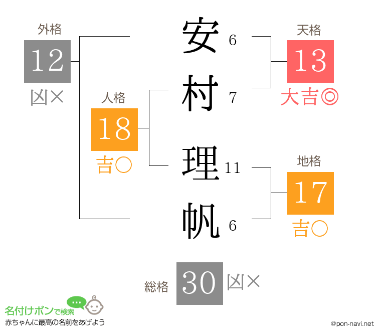 安村 理帆さんの姓名判断結果