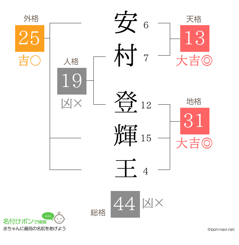 安村 登輝王さんの姓名判断結果
