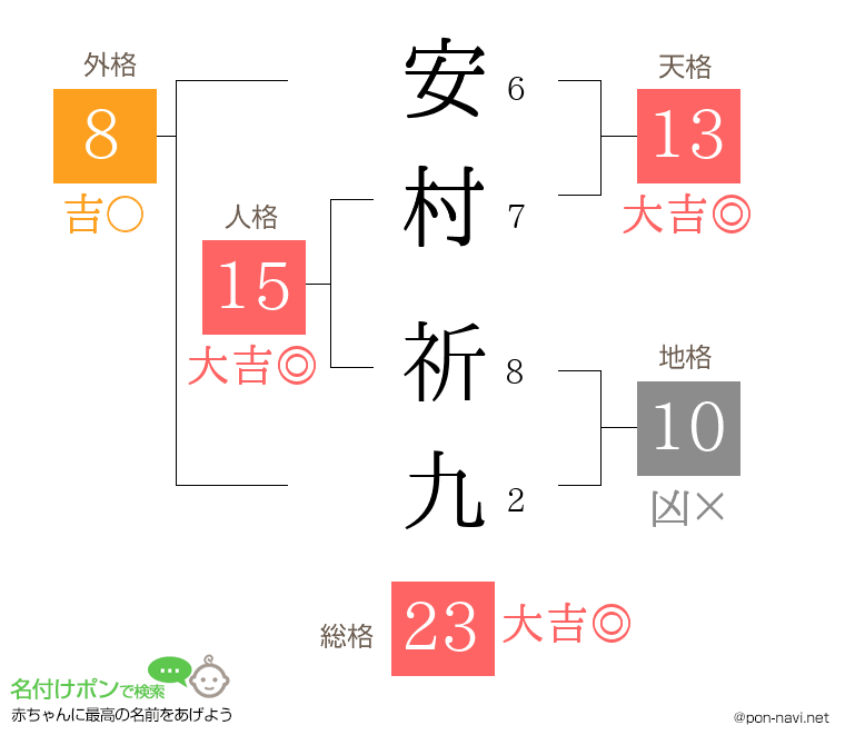 安村 祈九さんの姓名判断結果