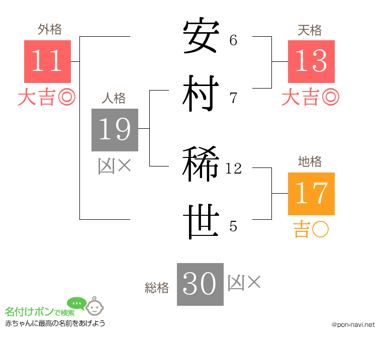 安村 稀世さんの姓名判断結果