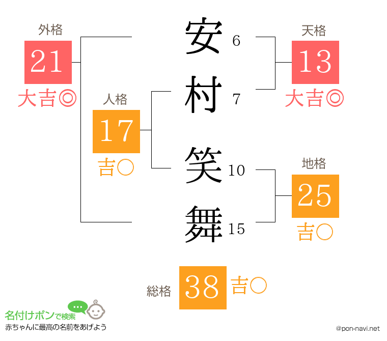 安村 笑舞さんの姓名判断結果