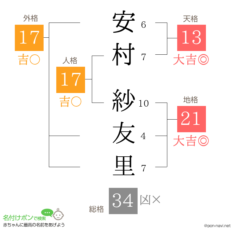 安村 紗友里さんの姓名判断結果
