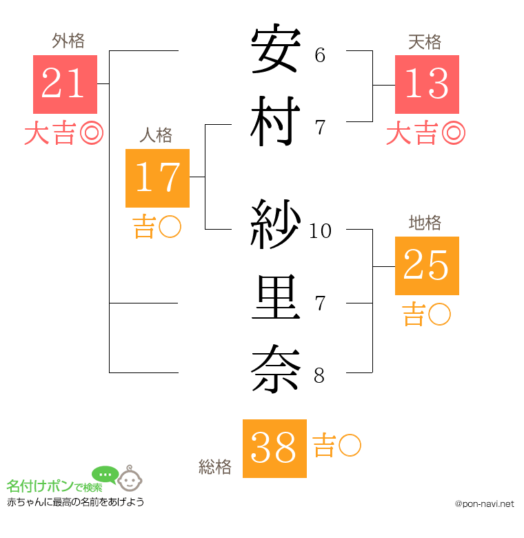 安村 紗里奈さんの姓名判断結果