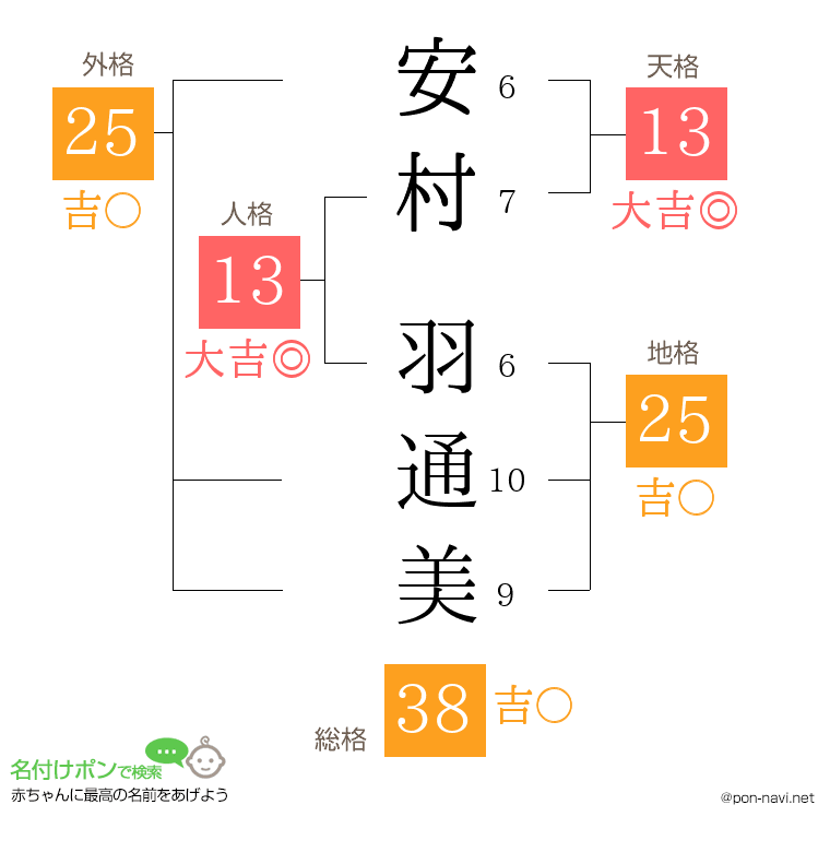 安村 羽通美さんの姓名判断結果