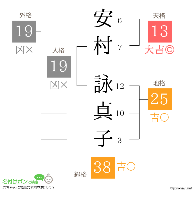 安村 詠真子さんの姓名判断結果