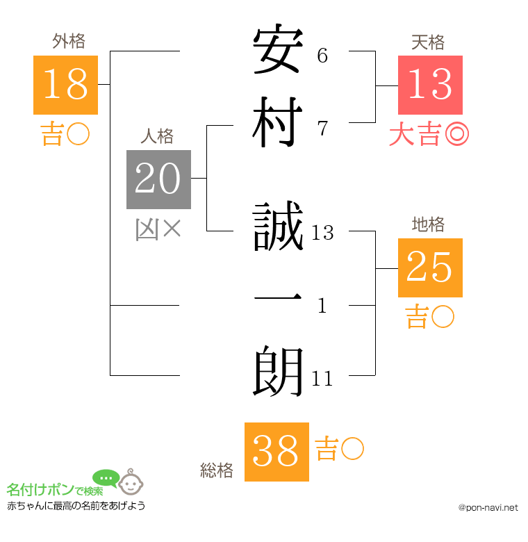 安村 誠一朗さんの姓名判断結果
