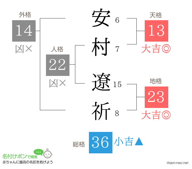 安村 遼祈さんの姓名判断結果