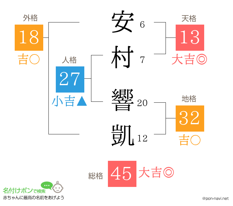 安村 響凱さんの姓名判断結果