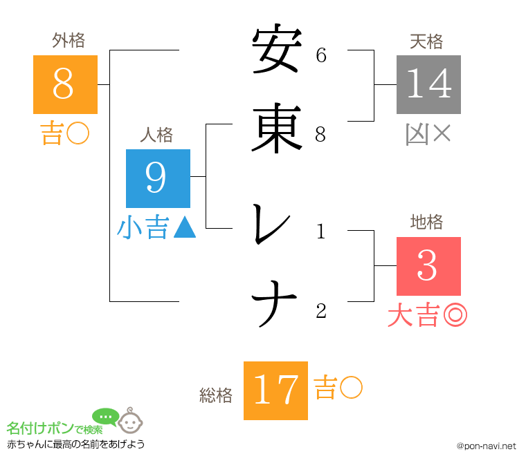 安東 レナさんの姓名判断結果