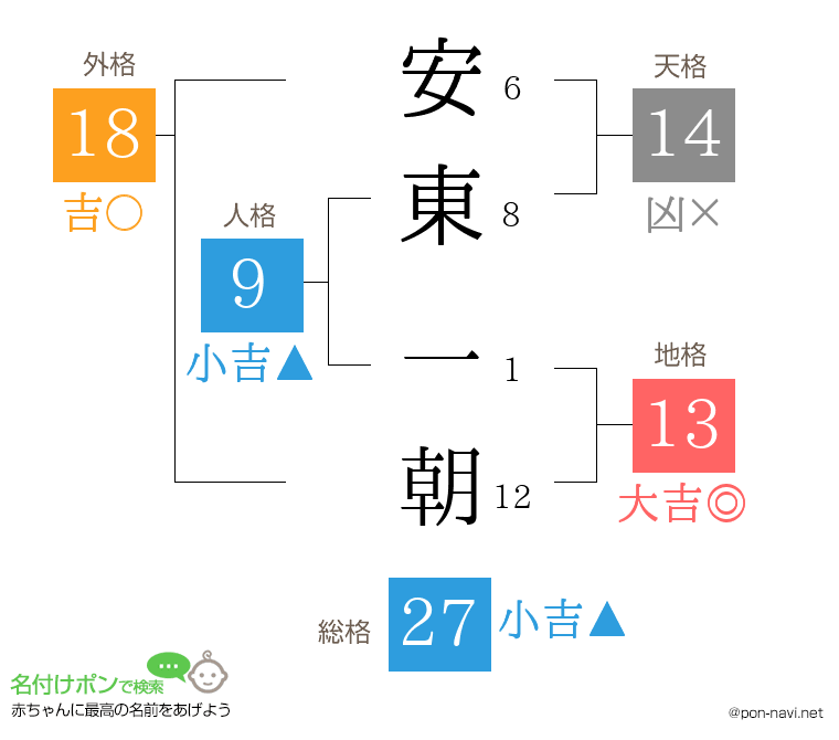 安東 一朝さんの姓名判断結果