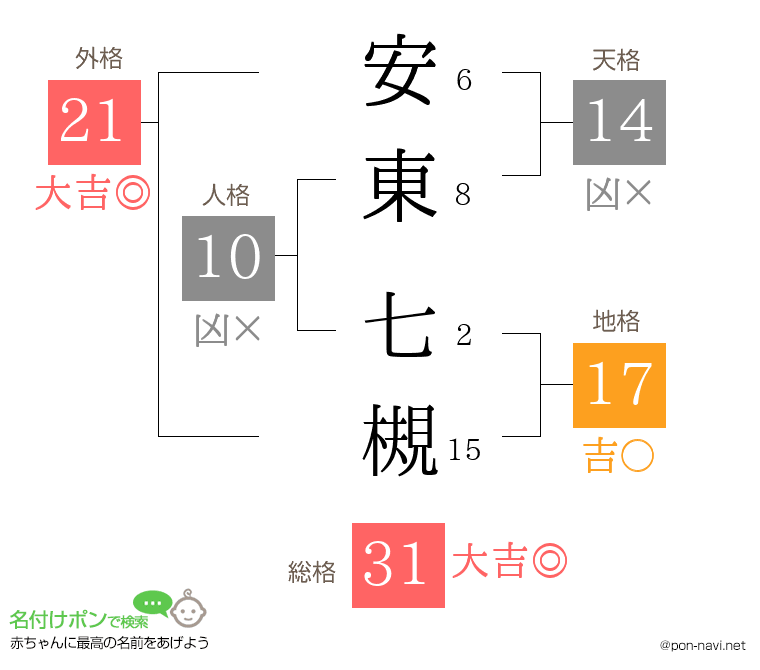 安東 七槻さんの姓名判断結果