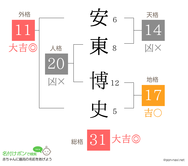 安東 博史さんの姓名判断結果