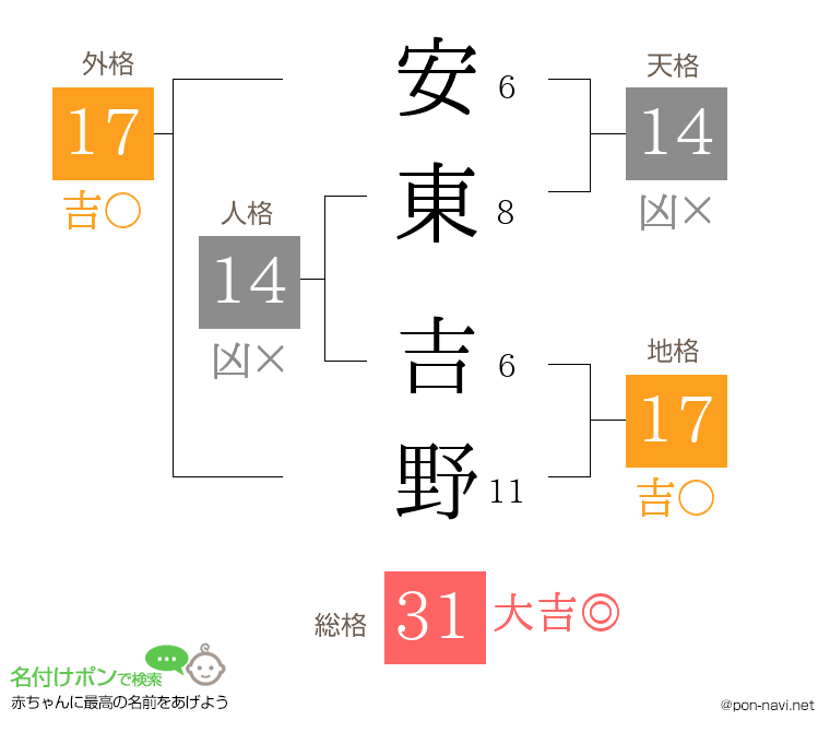 安東 吉野さんの姓名判断結果