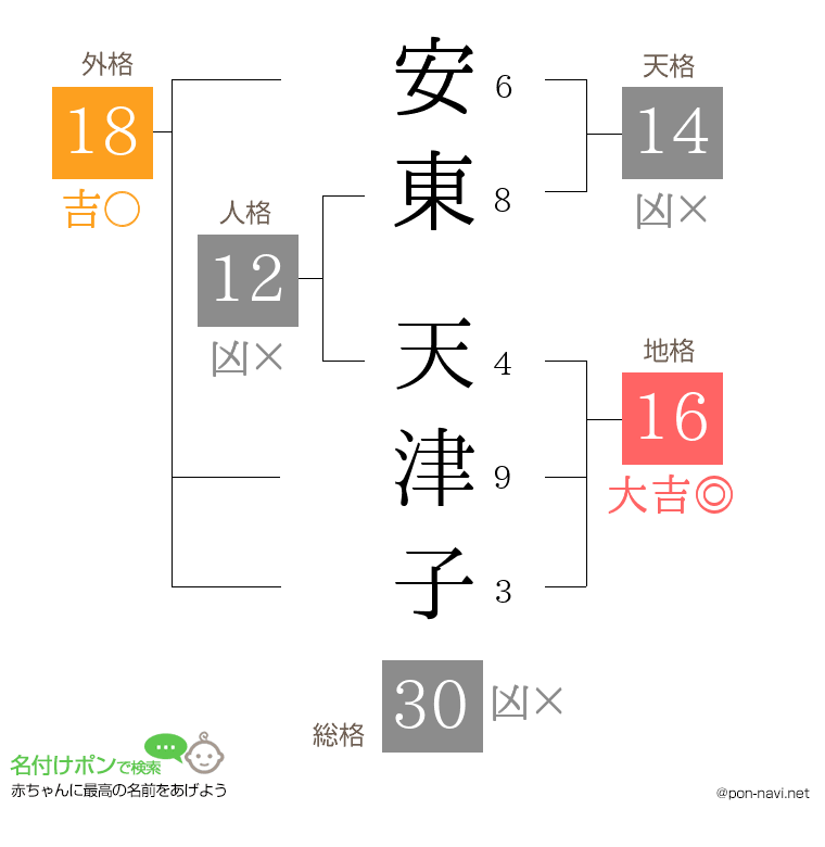 安東 天津子さんの姓名判断結果