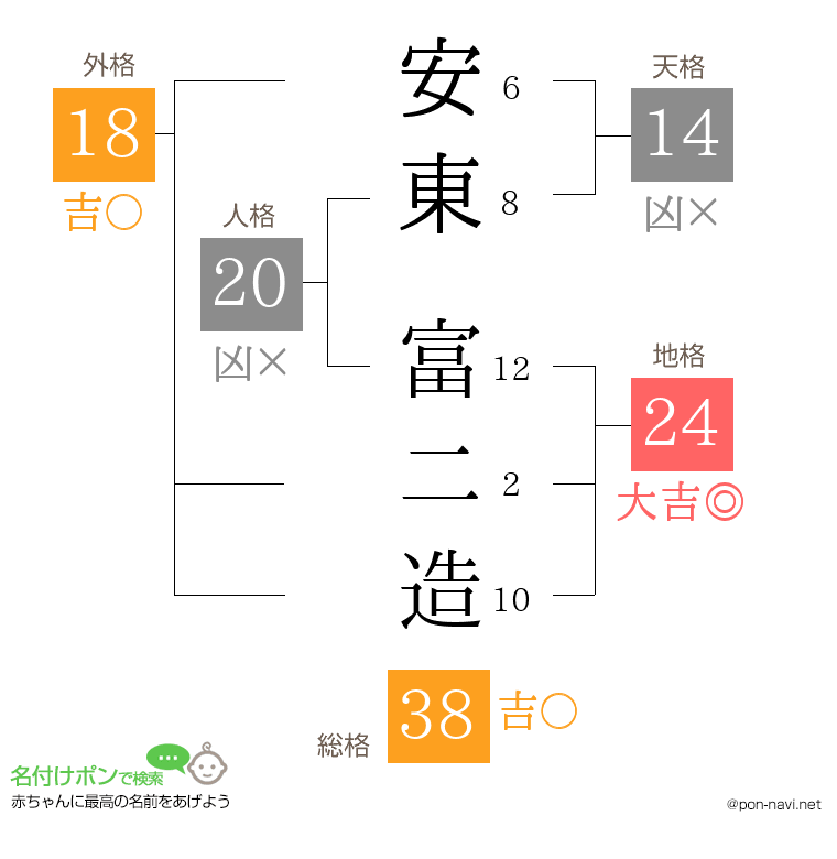 安東 富二造さんの姓名判断結果