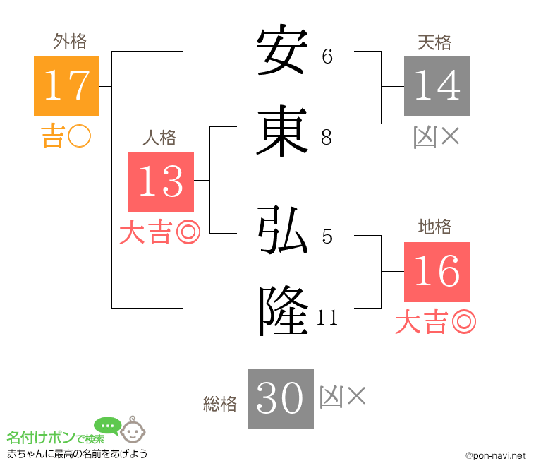 安東 弘隆さんの姓名判断結果