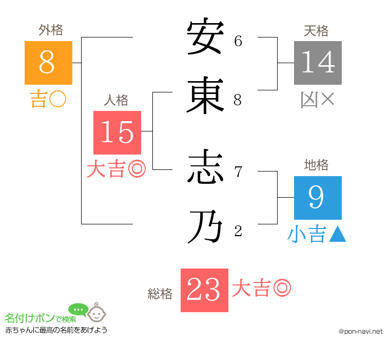 安東 志乃さんの姓名判断結果