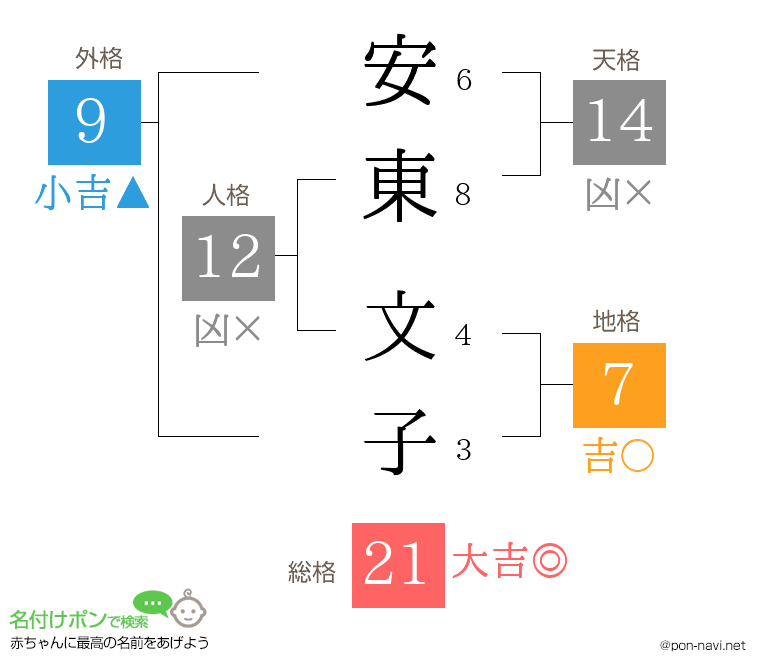 安東 文子さんの姓名判断結果