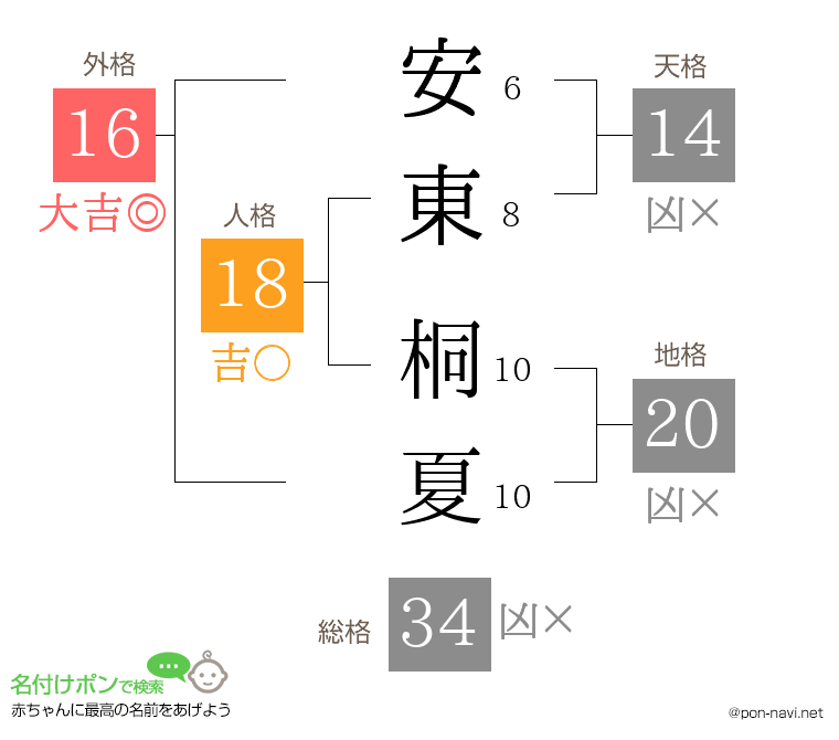 安東 桐夏さんの姓名判断結果