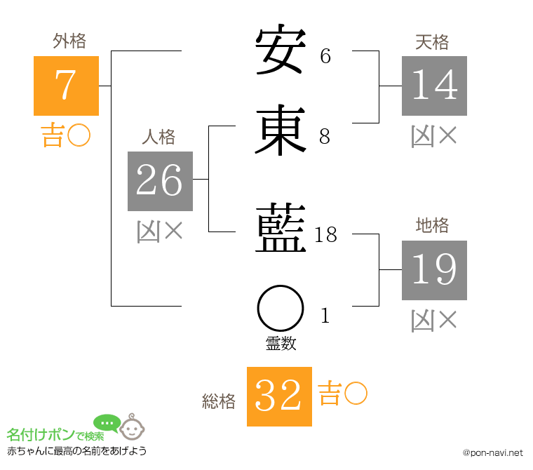 安東 藍さんの姓名判断結果