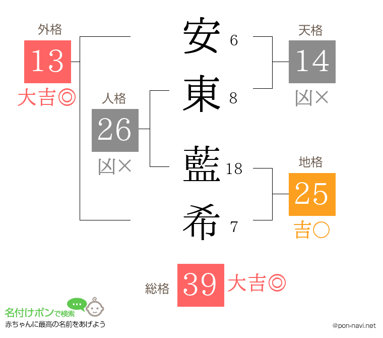 安東 藍希さんの姓名判断結果