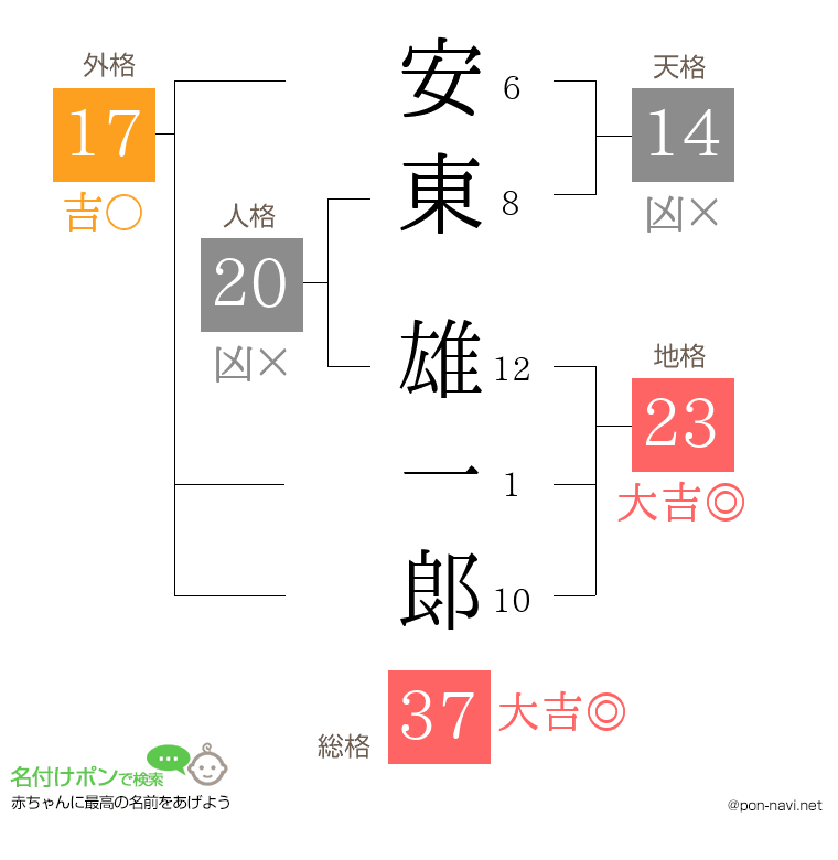 安東 雄一郞さんの姓名判断結果
