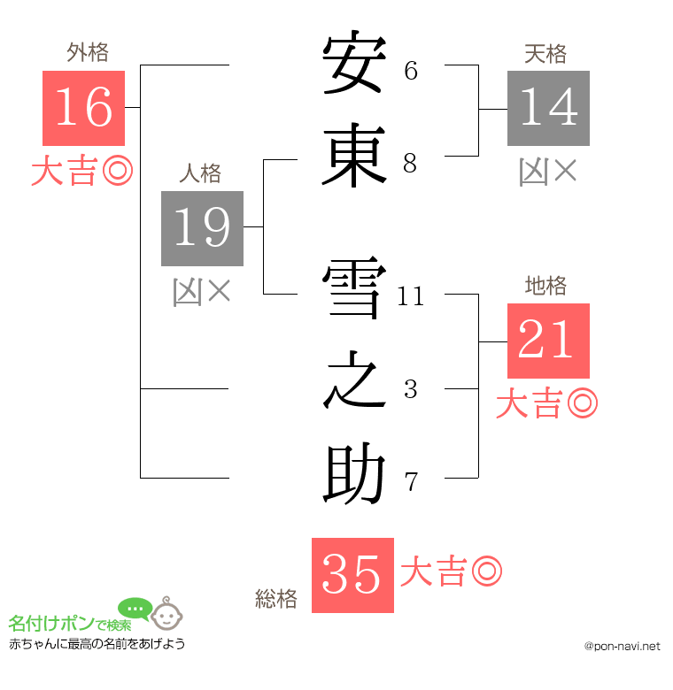 安東 雪之助さんの姓名判断結果