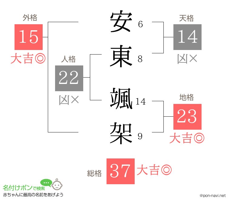 安東 颯架さんの姓名判断結果