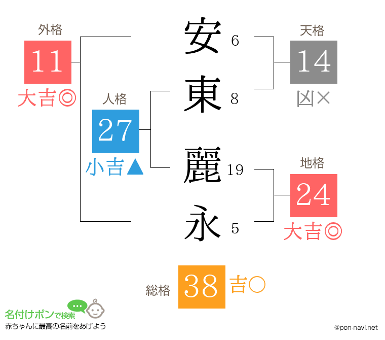 安東 麗永さんの姓名判断結果