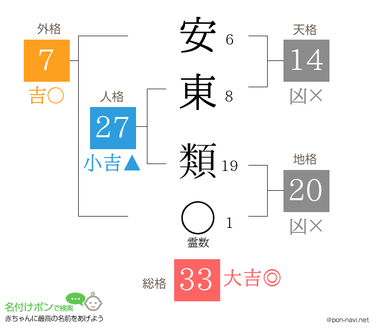 安東 類さんの姓名判断結果