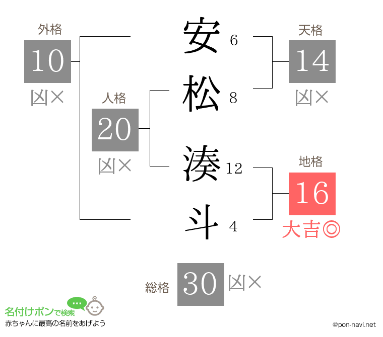 安松 湊斗さんの姓名判断結果