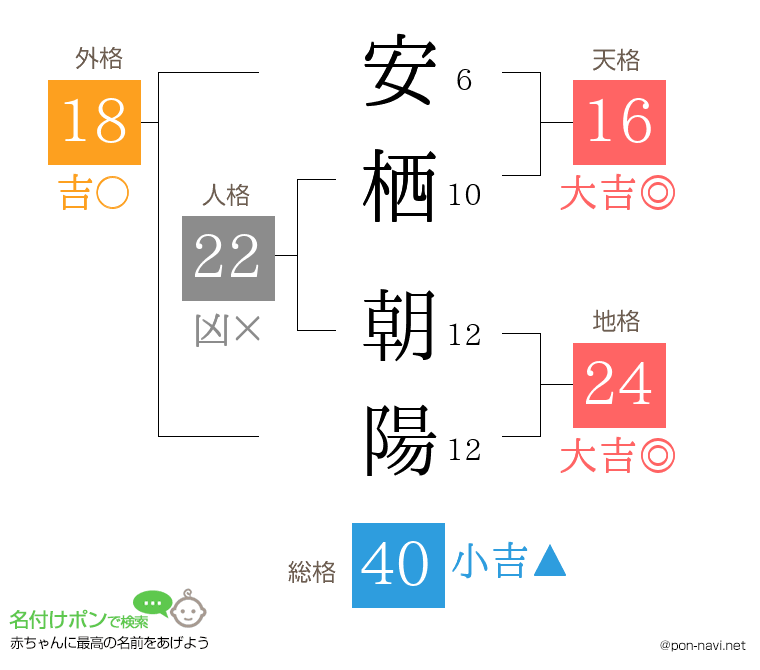 安栖 朝陽さんの姓名判断結果