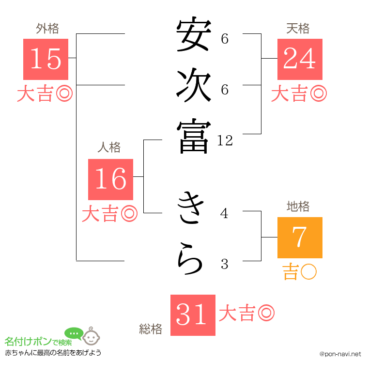 安次富 きらさんの姓名判断結果