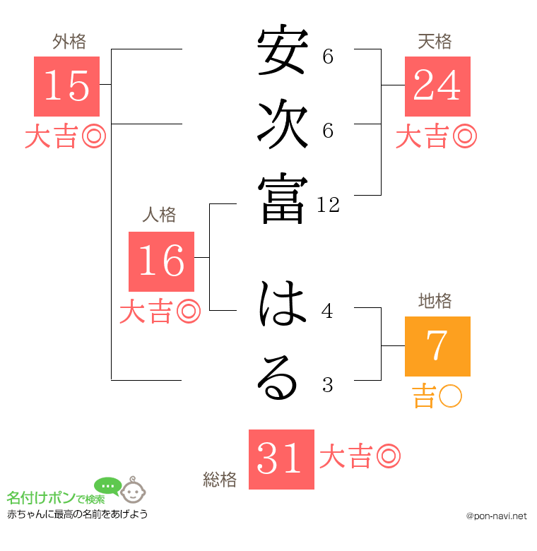 安次富 はるさんの姓名判断結果