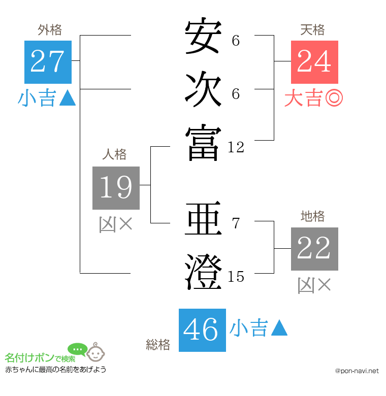 安次富 亜澄さんの姓名判断結果