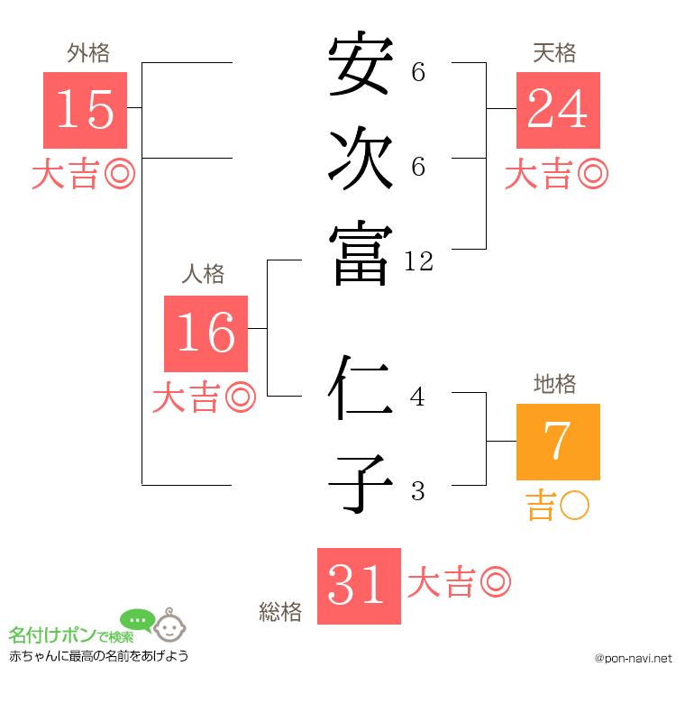 安次富 仁子さんの姓名判断結果