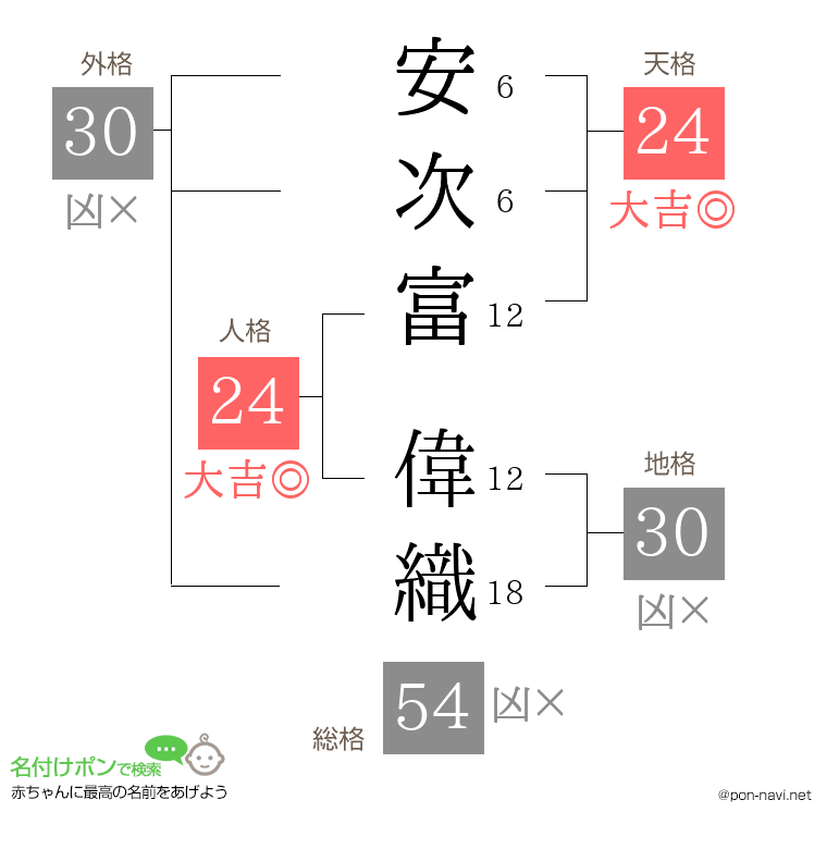 安次富 偉織さんの姓名判断結果