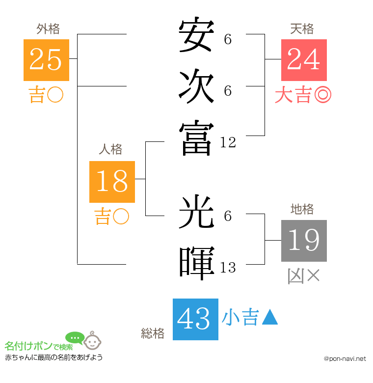 安次富 光暉さんの姓名判断結果