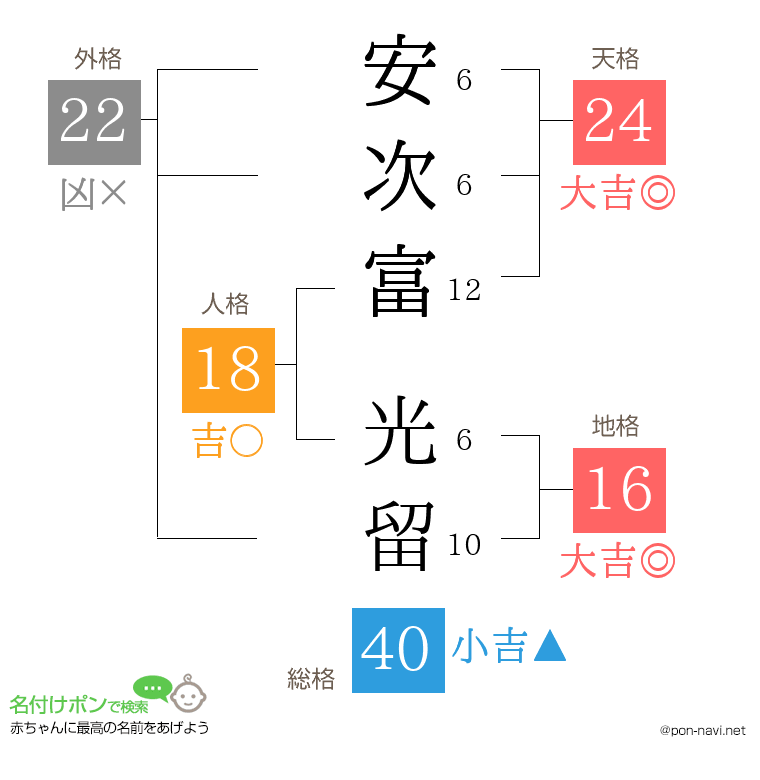安次富 光留さんの姓名判断結果