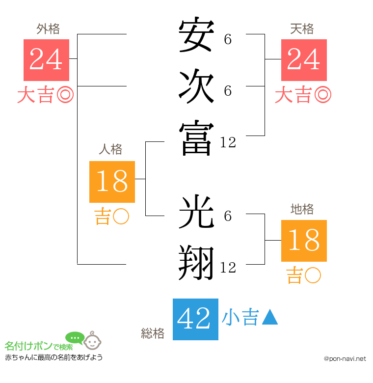 安次富 光翔さんの姓名判断結果